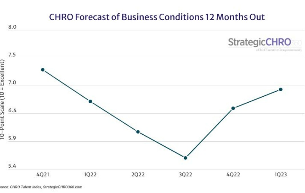 CHRO outlook rises in first quarter.