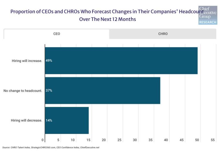CEOs and CHROs largely agree on hiring approaches