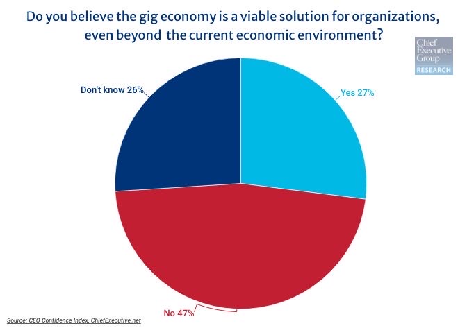 Companies are warming to the use of gig workers.