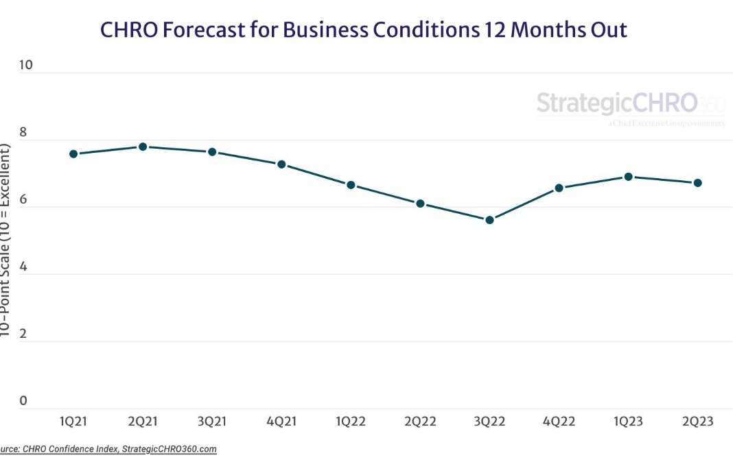 CHROs lowering forecasts for year ahead