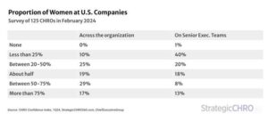 Chart of proportion of women at U.S. companies