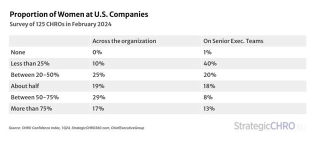 Chart of proportion of women at U.S. companies