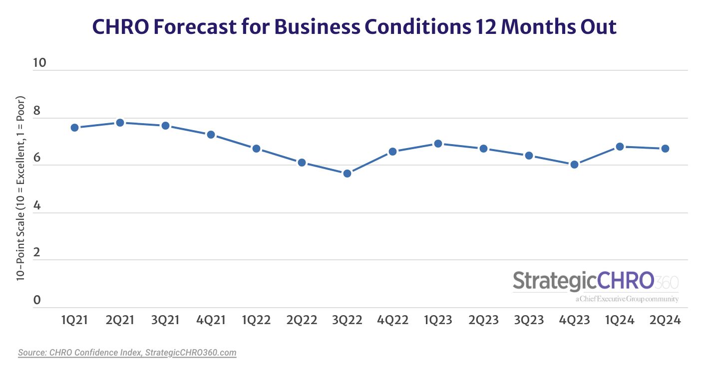 Chart of CHRO confidence index