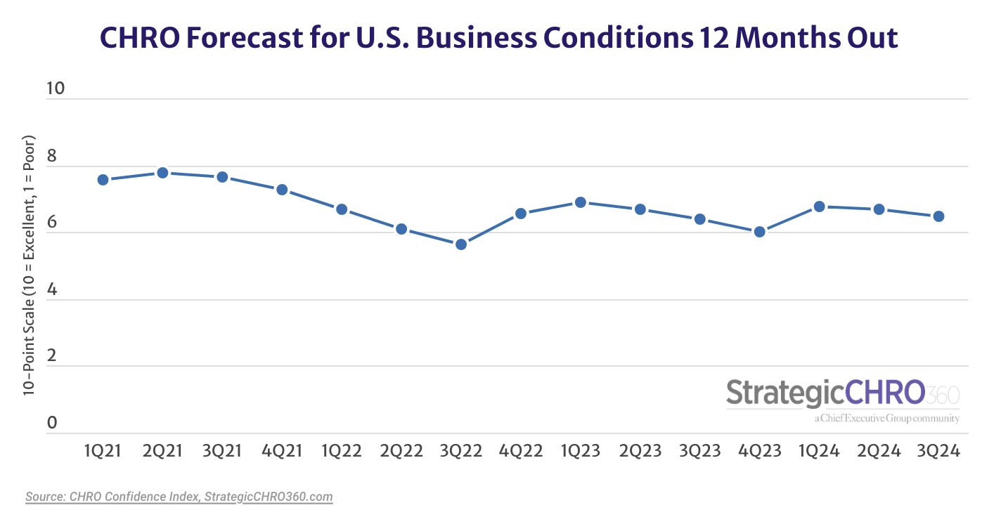 CHRO monthly confidence index chart