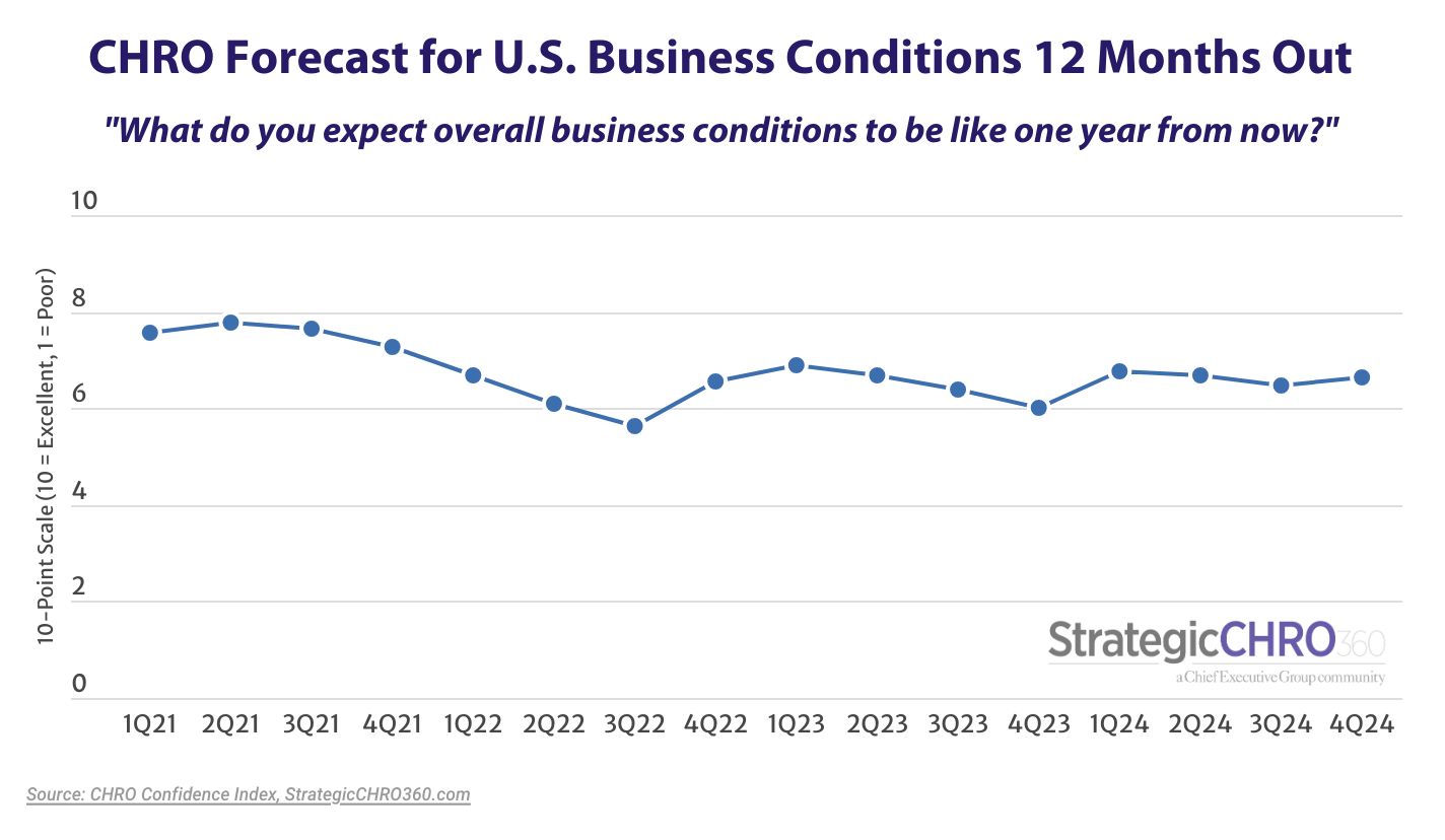 CHRO Confidence Index Chart