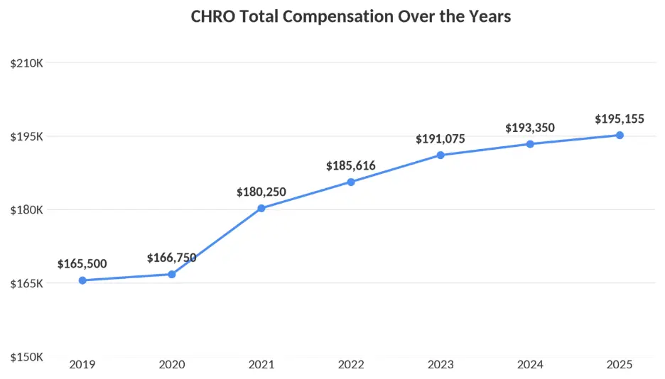 CHRO compensation chart